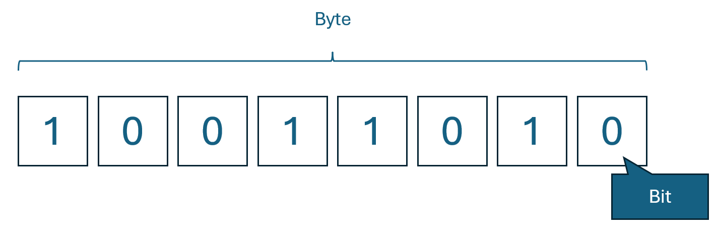 https://codeguppy.com/blog/why-are-there-8-bits-in-a-byte/img/bit_byte.png
